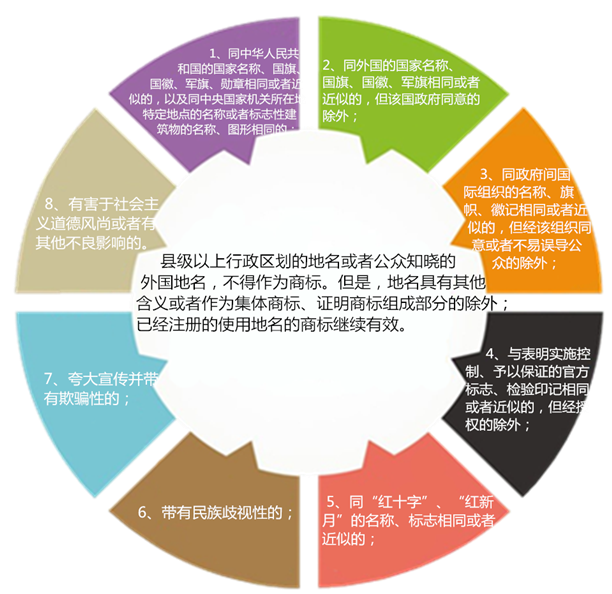 禁止作為商標使用的標志 禁止作為商標使用的標志