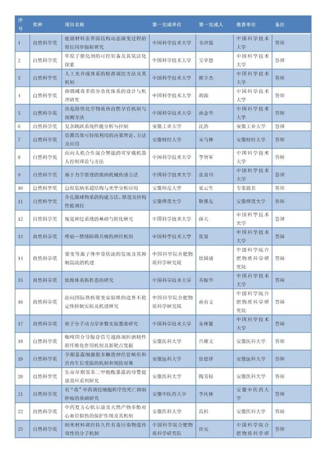 安徽省科學技術獎名單 安徽省科學技術獎名單