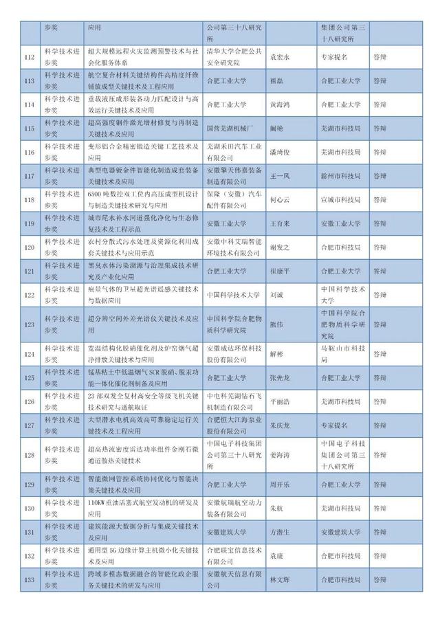 安徽省科學技術獎名單 安徽省科學技術獎名單